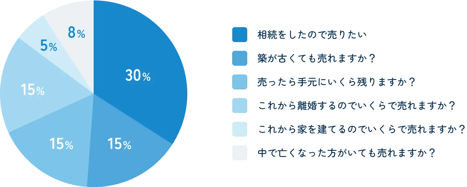 相談内容を示したグラフ