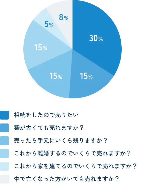 相談内容を示したグラフ