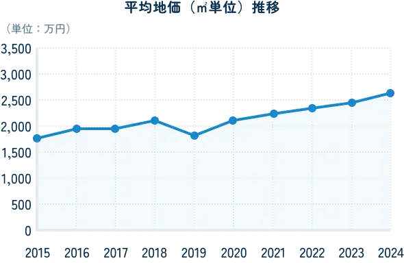 新潟市の地価推移を示したグラフ