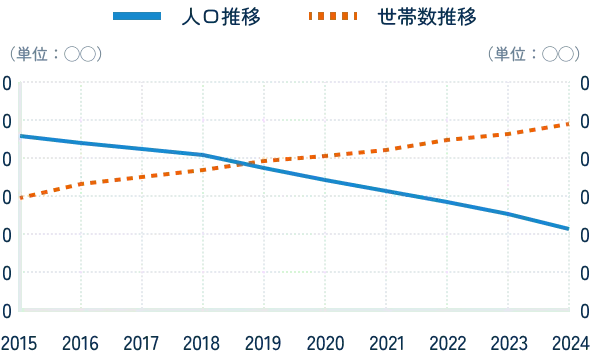 新潟市の人口推移を示したグラフ
