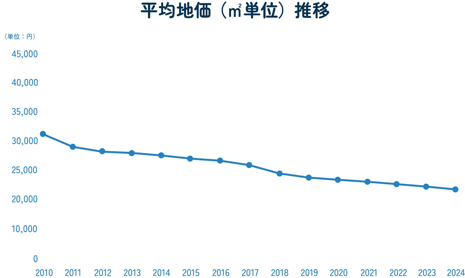 上越市の地価推移を示したグラフ