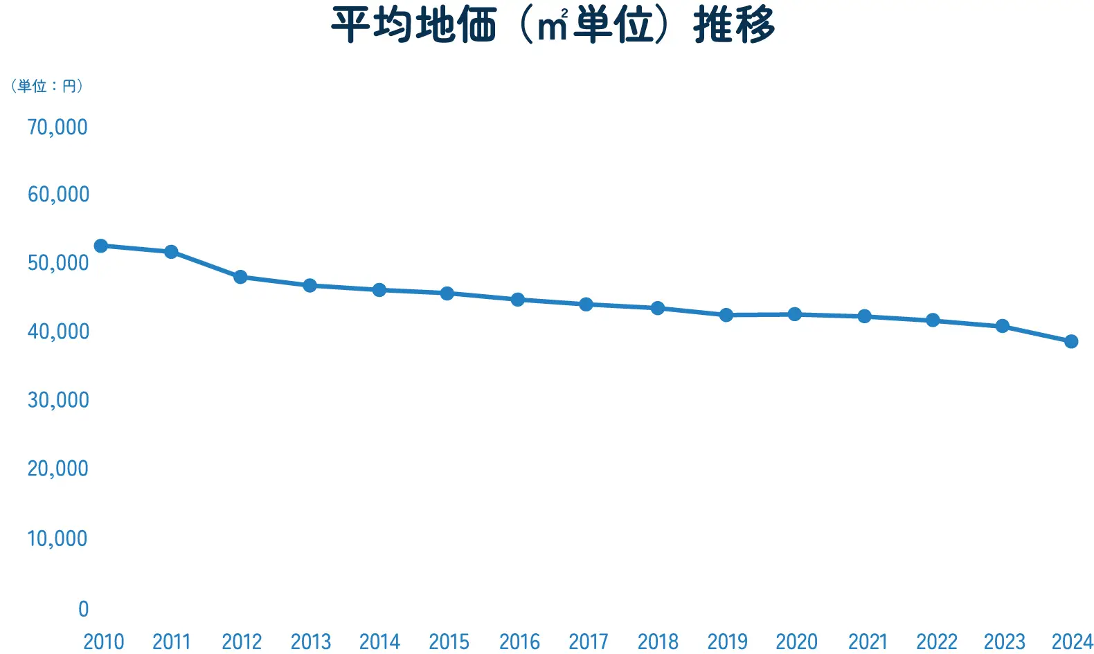 長岡市の地価推移を示したグラフ