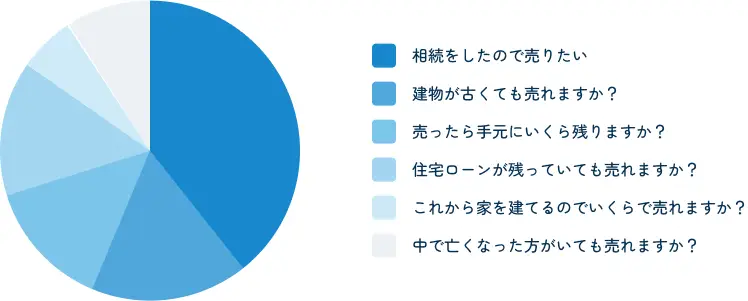 相談内容を示したグラフ