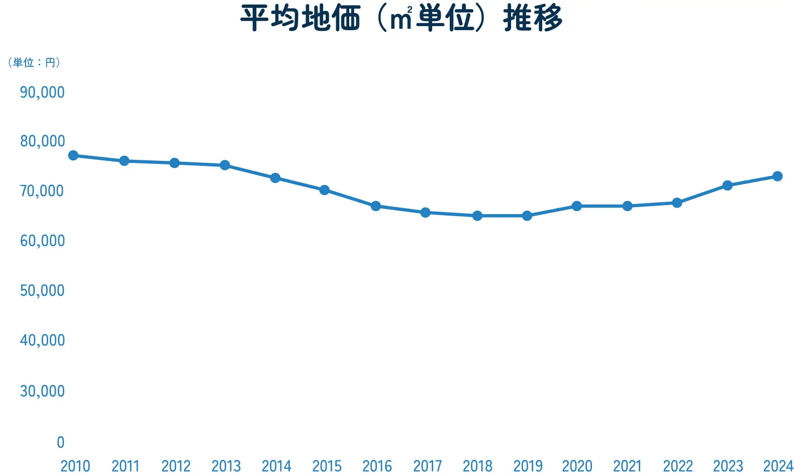 新潟市の地価推移を示したグラフ
